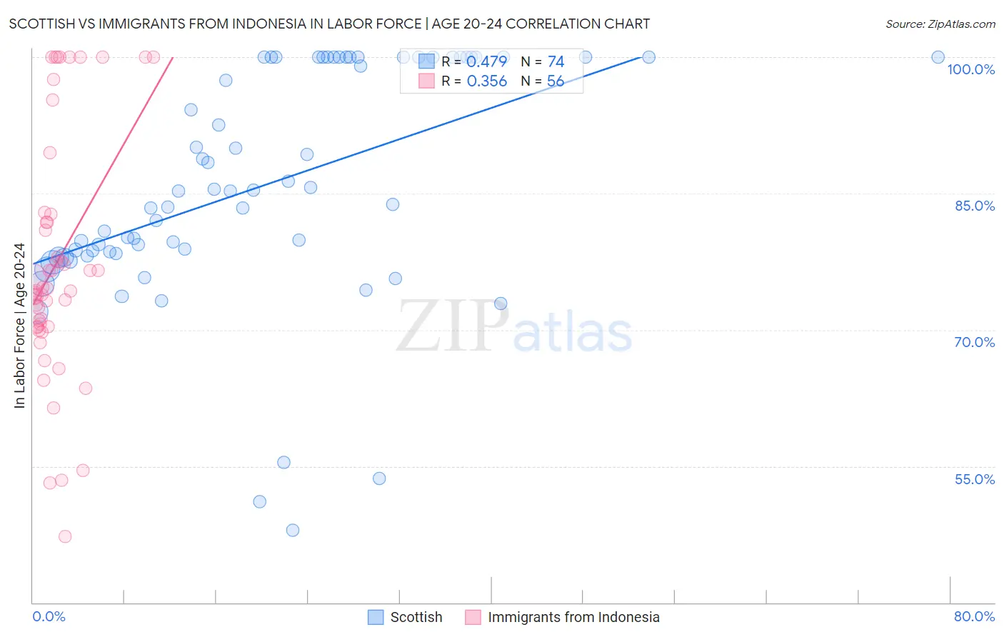 Scottish vs Immigrants from Indonesia In Labor Force | Age 20-24