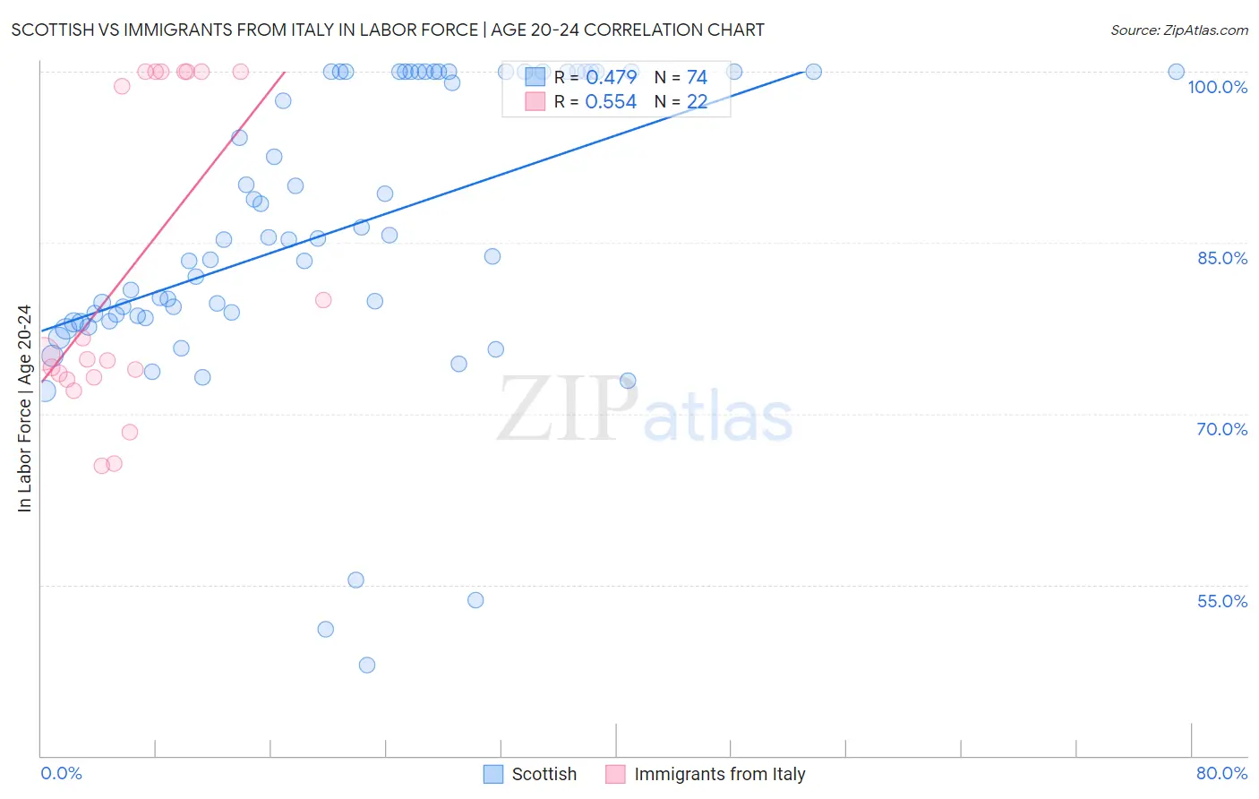 Scottish vs Immigrants from Italy In Labor Force | Age 20-24