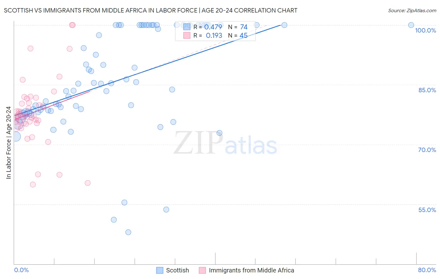 Scottish vs Immigrants from Middle Africa In Labor Force | Age 20-24