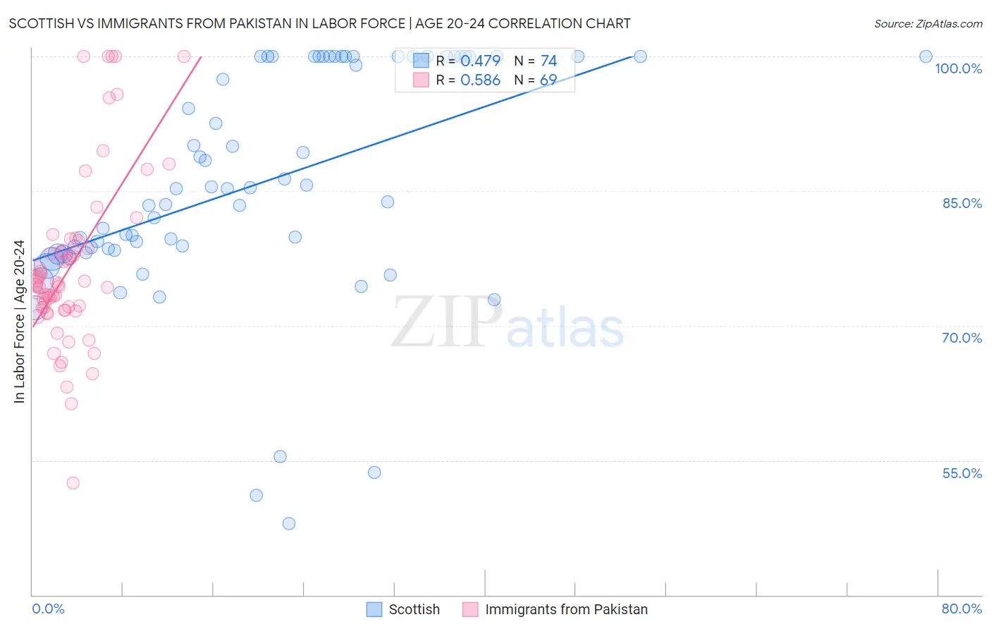 Scottish vs Immigrants from Pakistan In Labor Force | Age 20-24