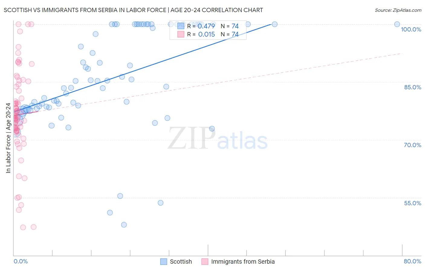 Scottish vs Immigrants from Serbia In Labor Force | Age 20-24