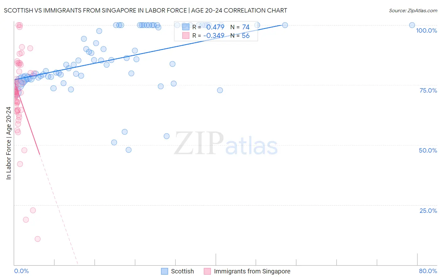 Scottish vs Immigrants from Singapore In Labor Force | Age 20-24