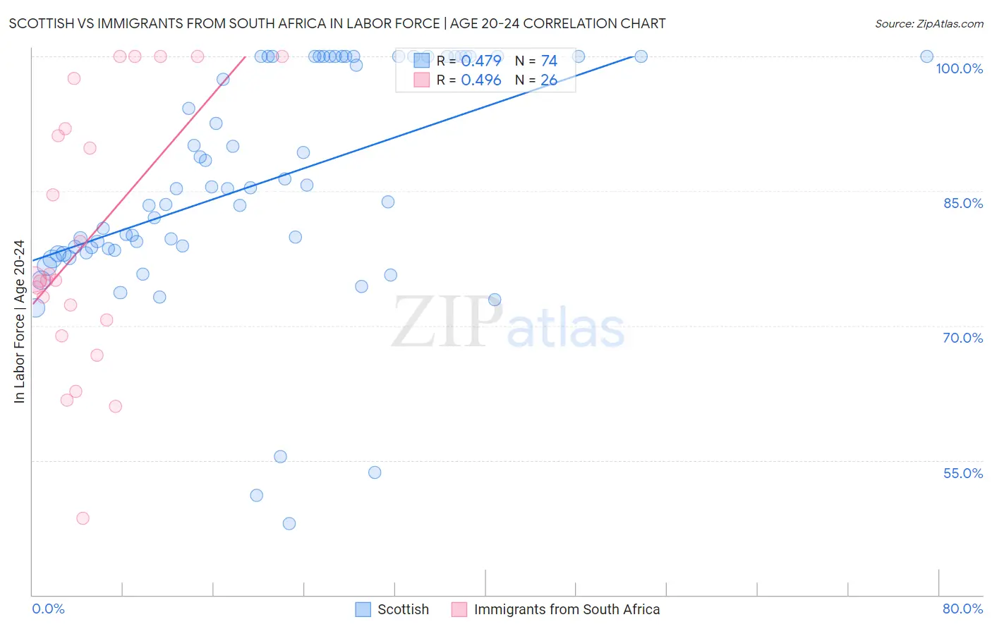 Scottish vs Immigrants from South Africa In Labor Force | Age 20-24