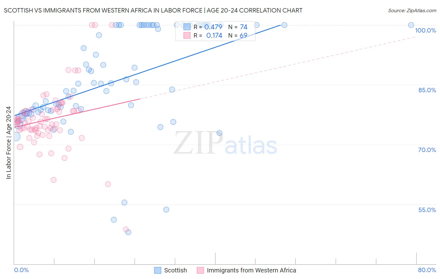 Scottish vs Immigrants from Western Africa In Labor Force | Age 20-24