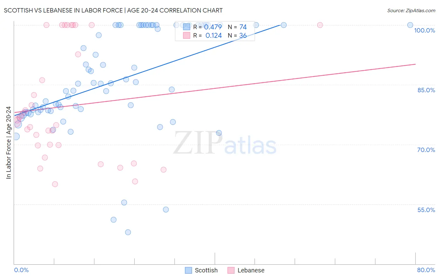 Scottish vs Lebanese In Labor Force | Age 20-24