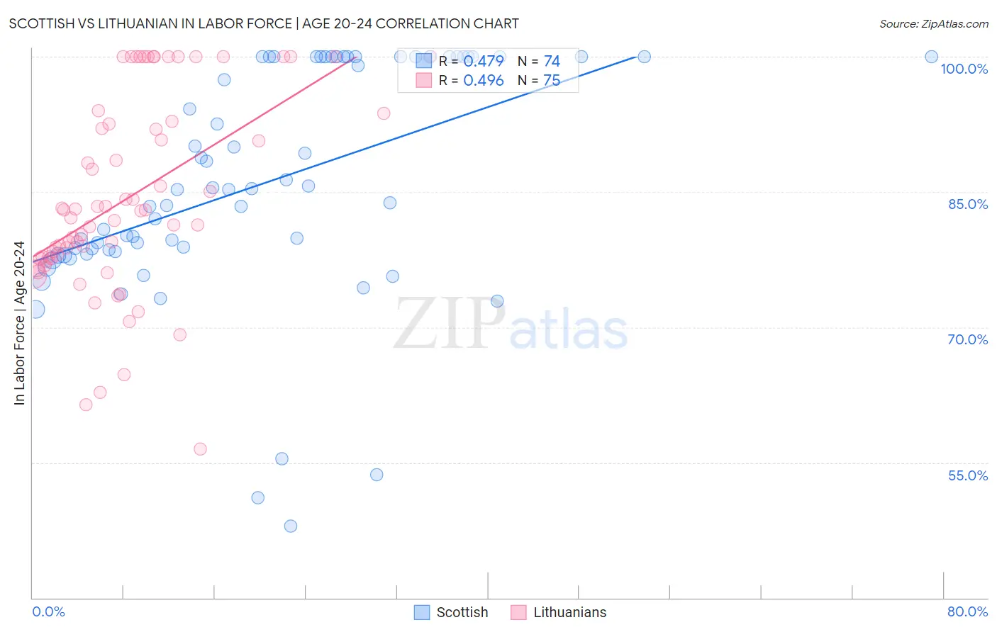 Scottish vs Lithuanian In Labor Force | Age 20-24