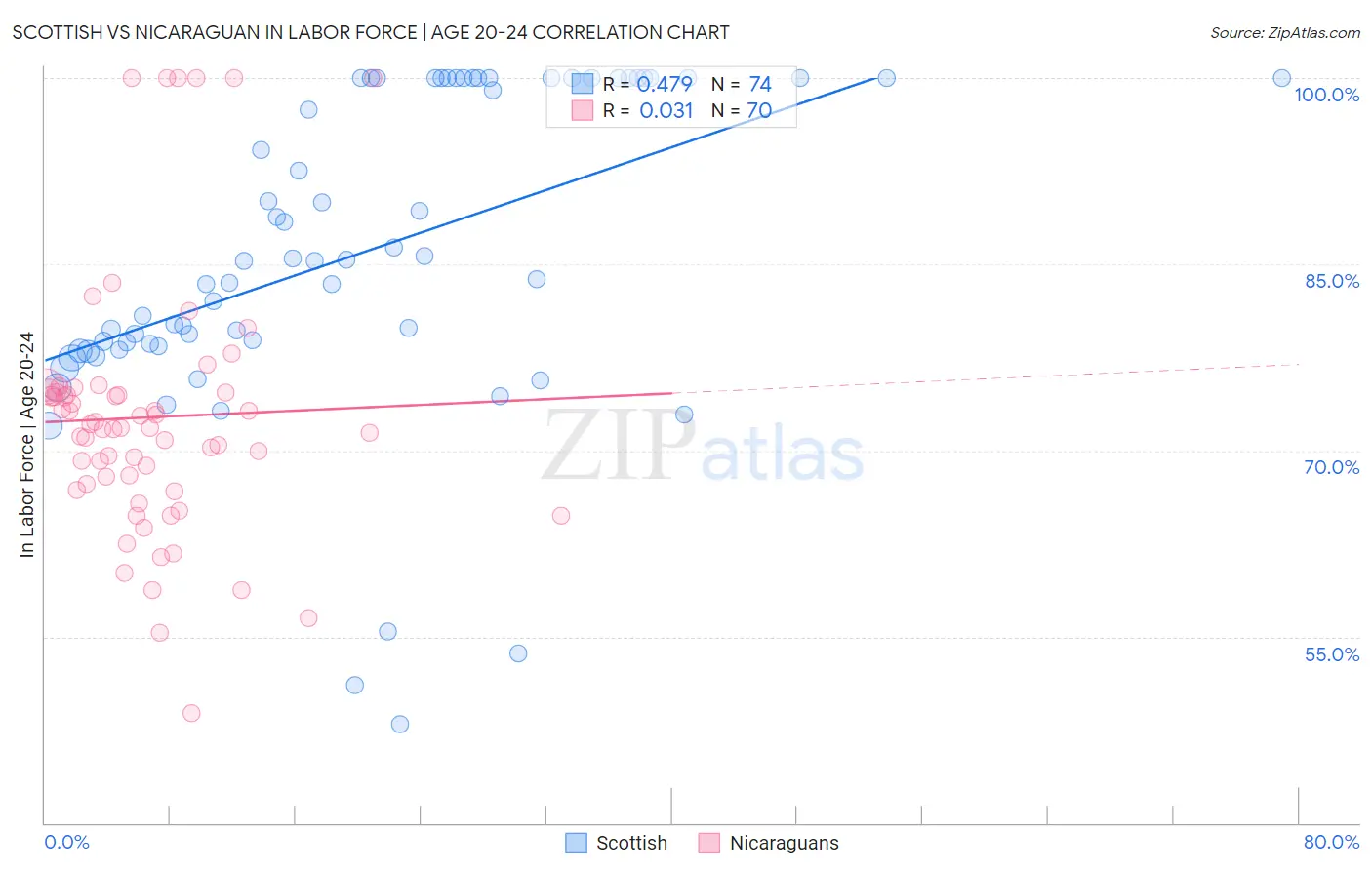 Scottish vs Nicaraguan In Labor Force | Age 20-24