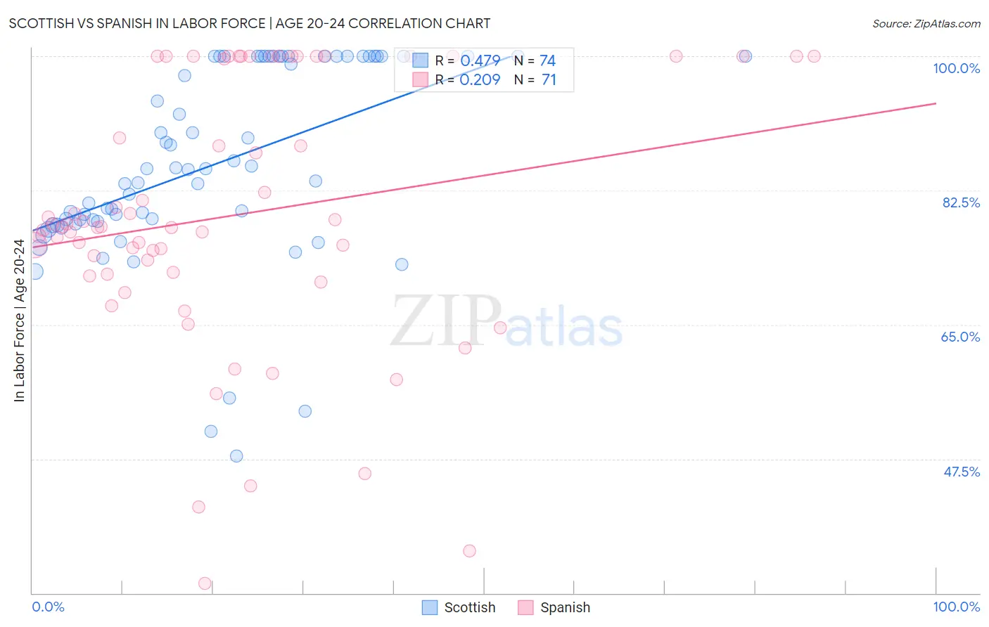 Scottish vs Spanish In Labor Force | Age 20-24