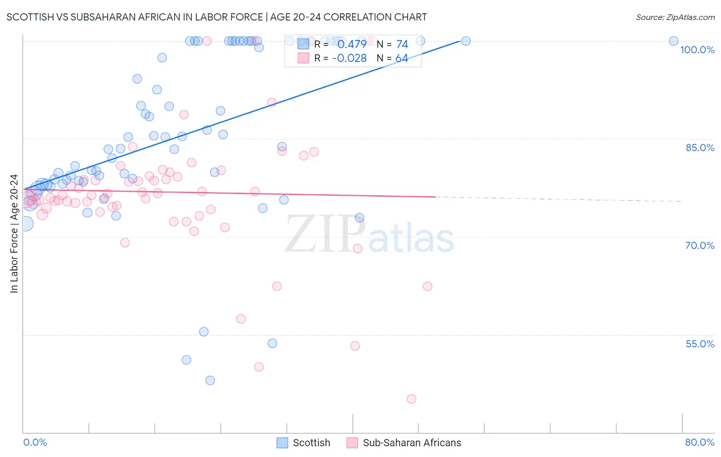 Scottish vs Subsaharan African In Labor Force | Age 20-24