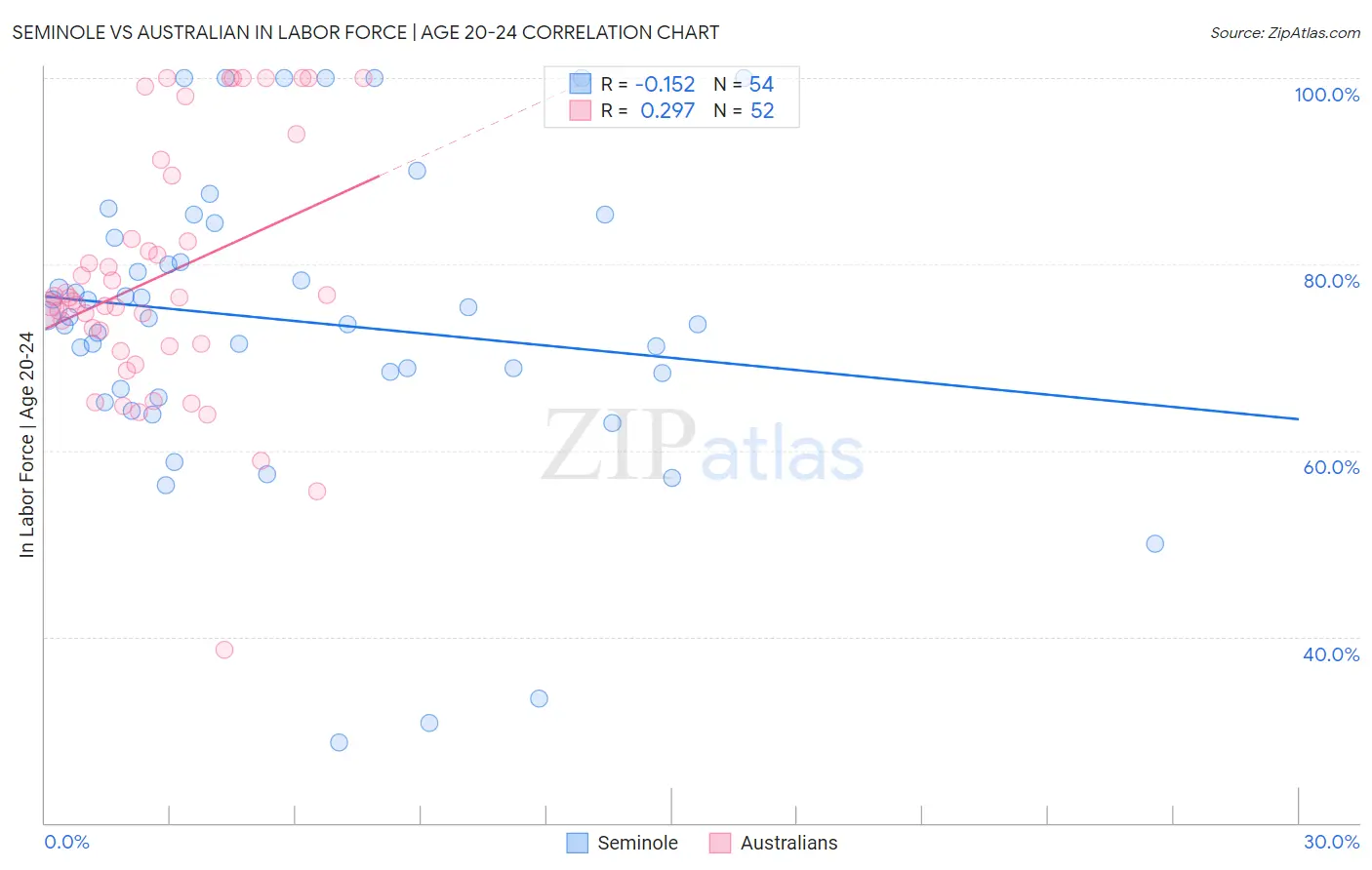 Seminole vs Australian In Labor Force | Age 20-24