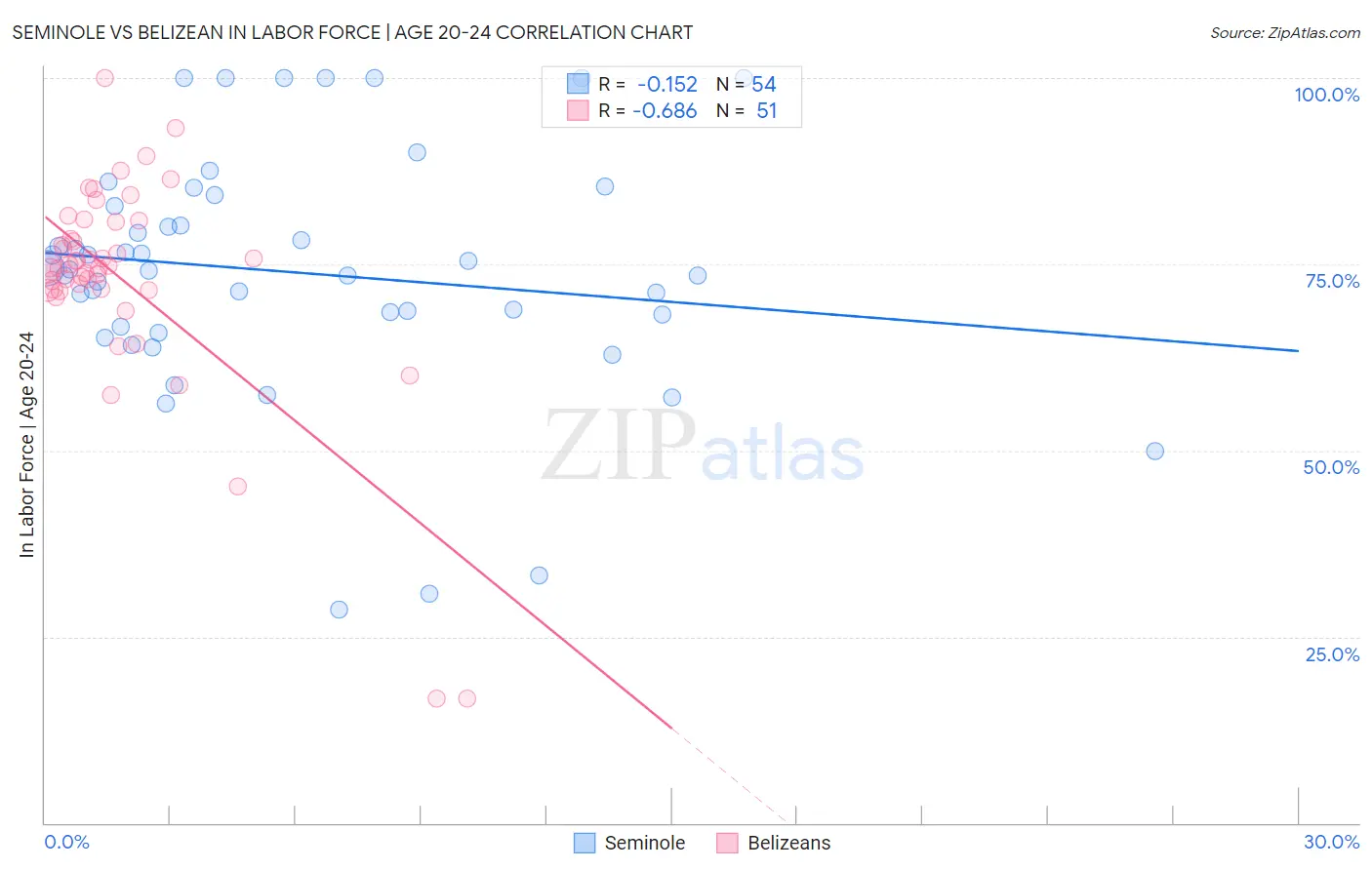 Seminole vs Belizean In Labor Force | Age 20-24