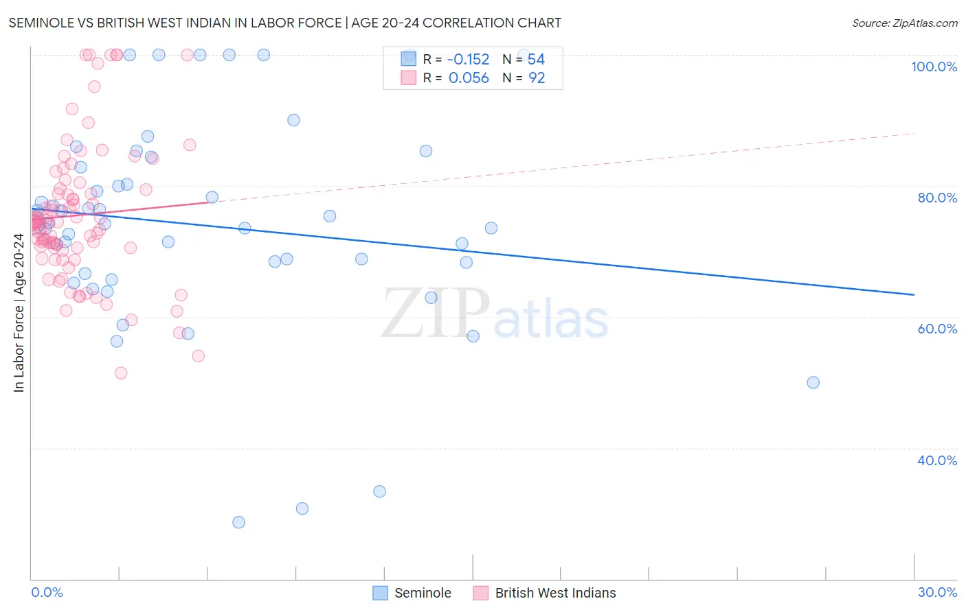 Seminole vs British West Indian In Labor Force | Age 20-24