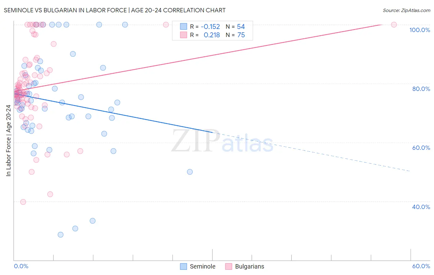 Seminole vs Bulgarian In Labor Force | Age 20-24