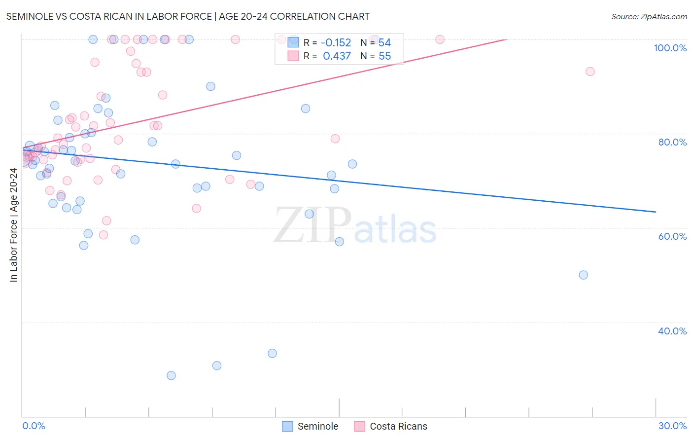 Seminole vs Costa Rican In Labor Force | Age 20-24