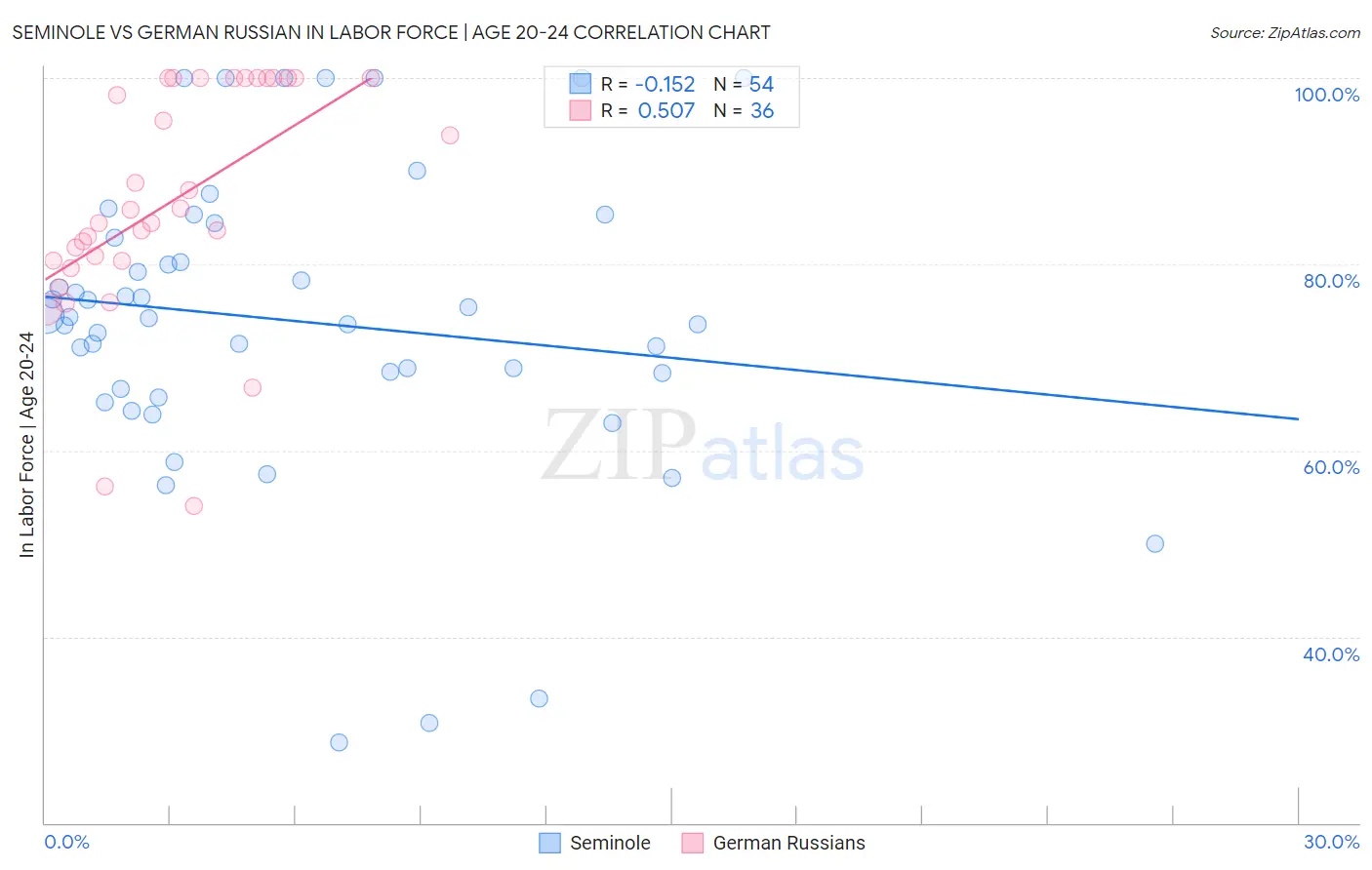 Seminole vs German Russian In Labor Force | Age 20-24