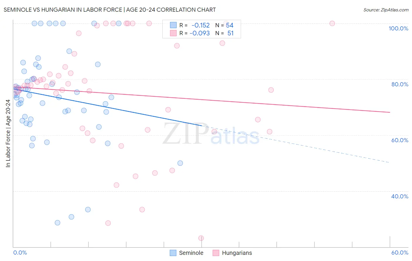 Seminole vs Hungarian In Labor Force | Age 20-24