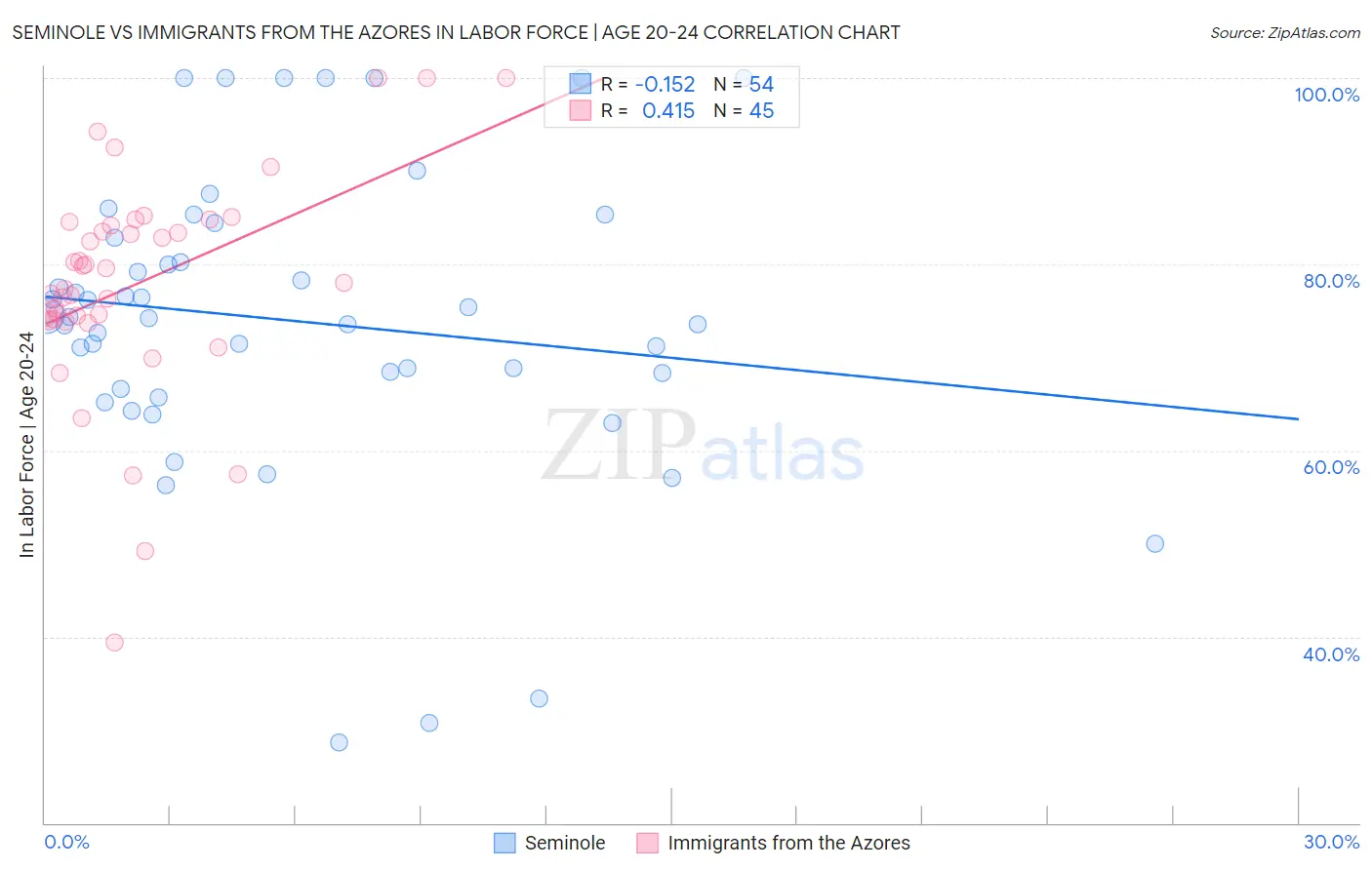 Seminole vs Immigrants from the Azores In Labor Force | Age 20-24