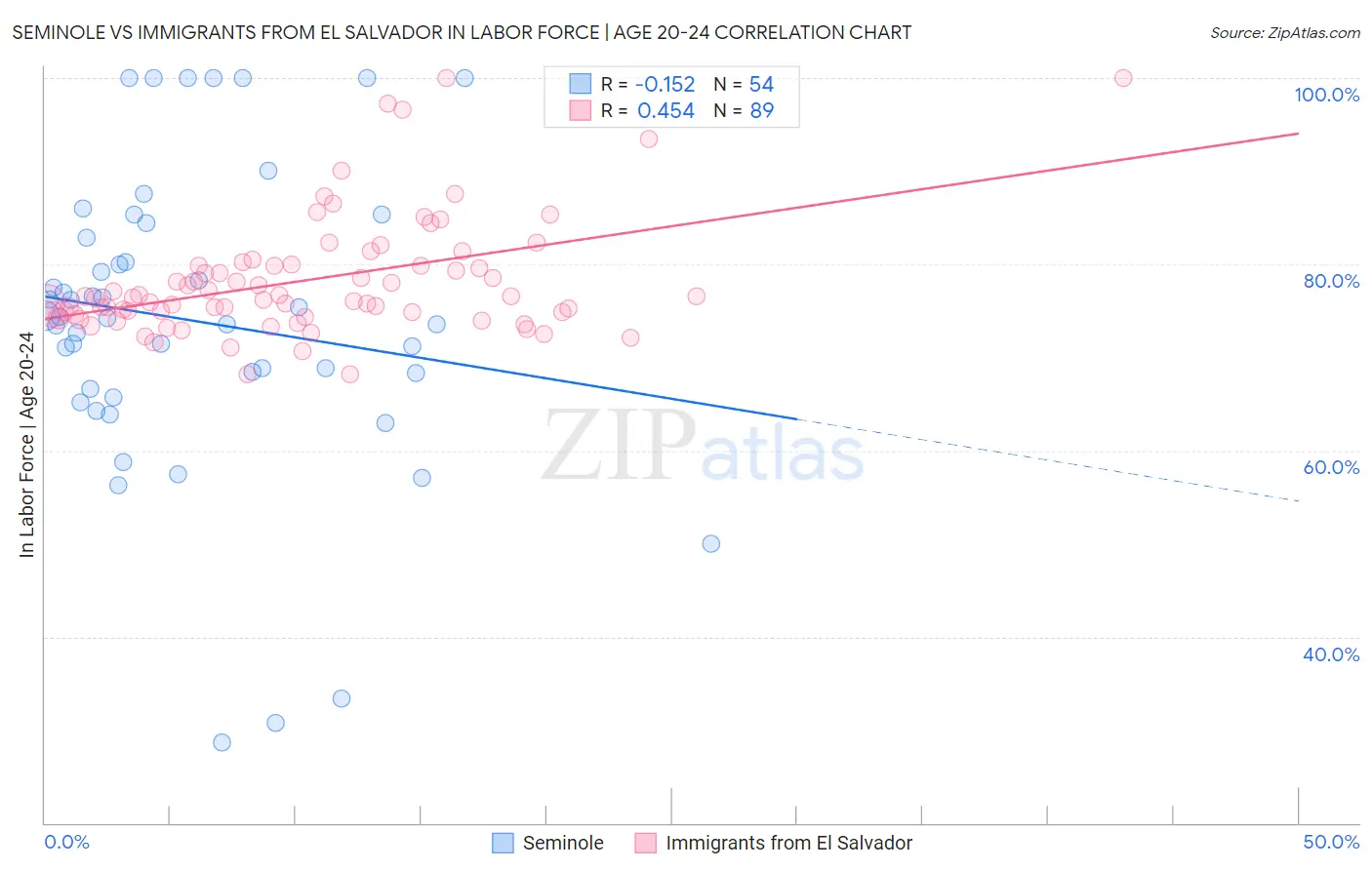 Seminole vs Immigrants from El Salvador In Labor Force | Age 20-24