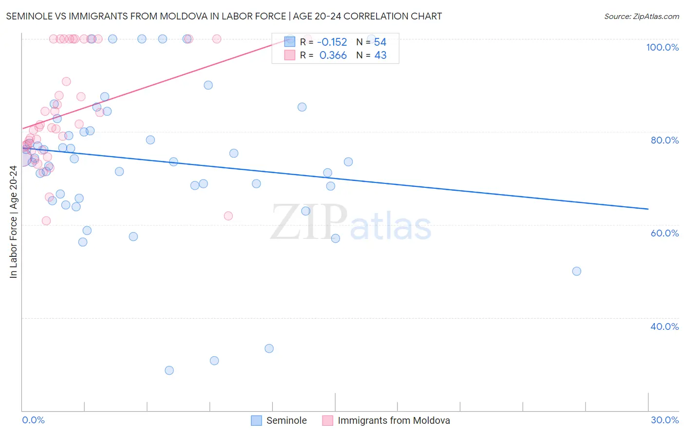 Seminole vs Immigrants from Moldova In Labor Force | Age 20-24