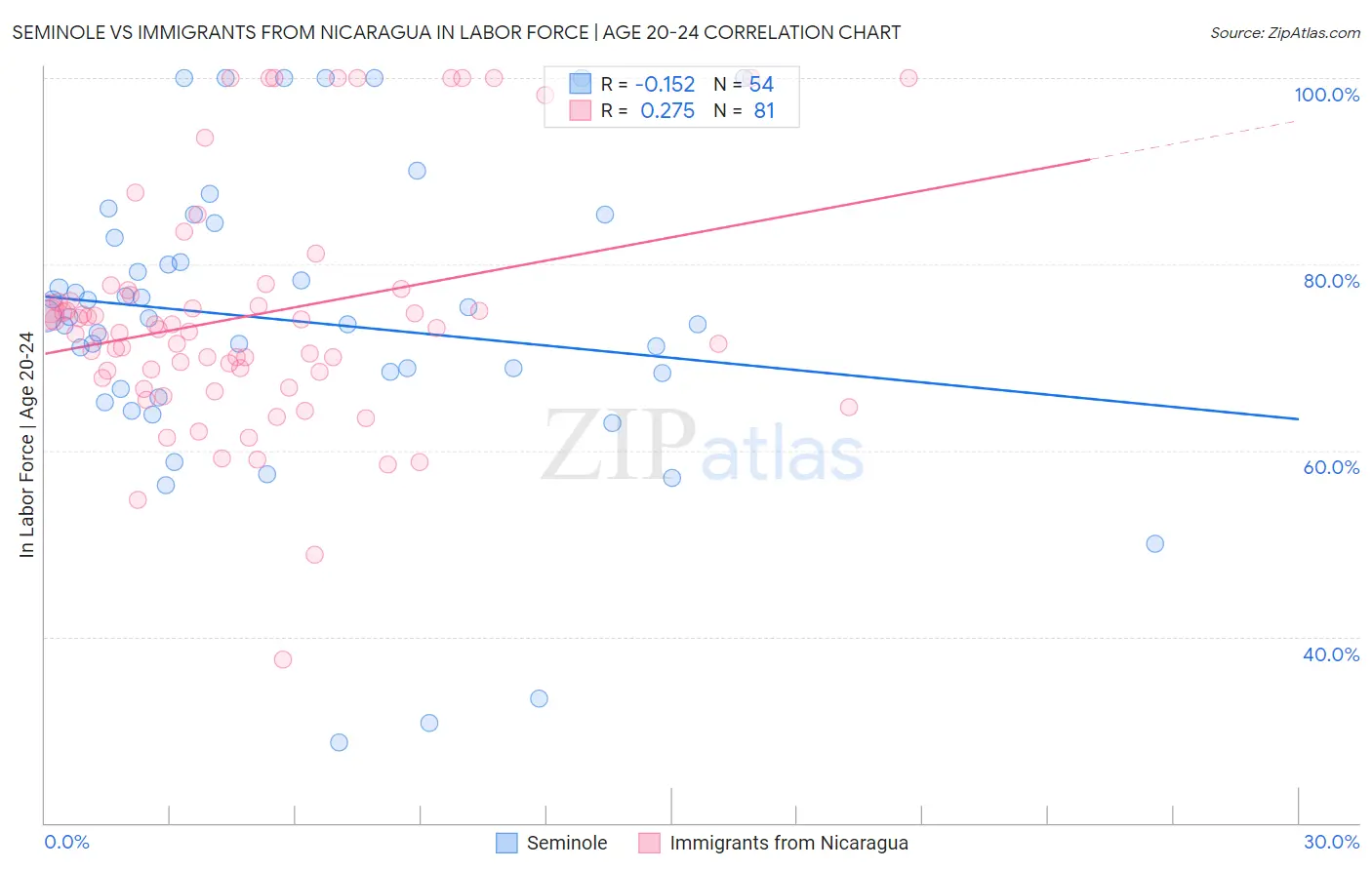 Seminole vs Immigrants from Nicaragua In Labor Force | Age 20-24