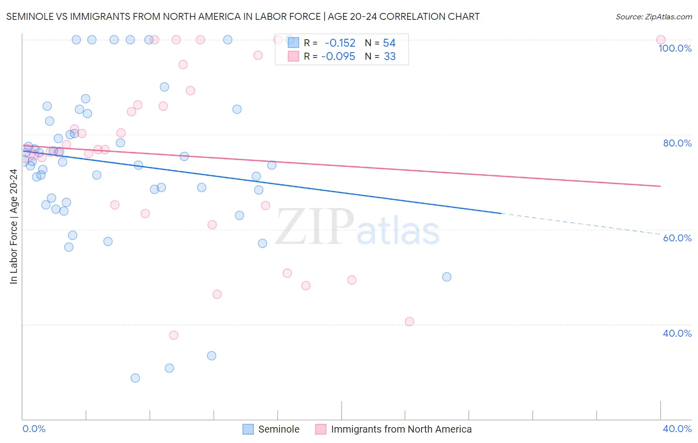 Seminole vs Immigrants from North America In Labor Force | Age 20-24