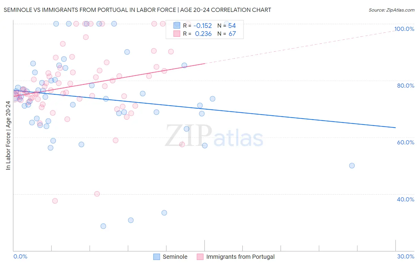 Seminole vs Immigrants from Portugal In Labor Force | Age 20-24