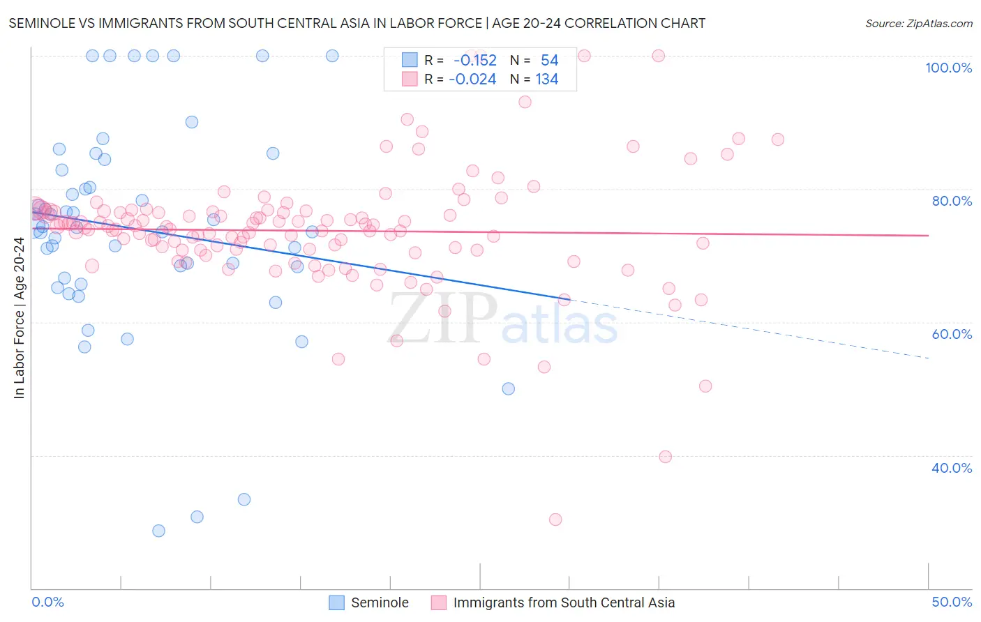 Seminole vs Immigrants from South Central Asia In Labor Force | Age 20-24