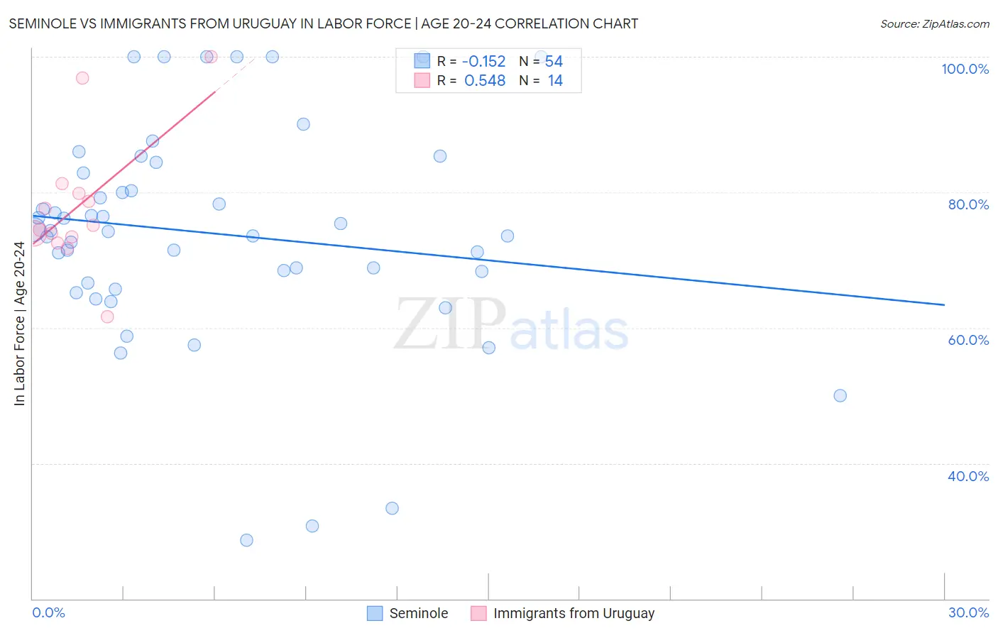 Seminole vs Immigrants from Uruguay In Labor Force | Age 20-24