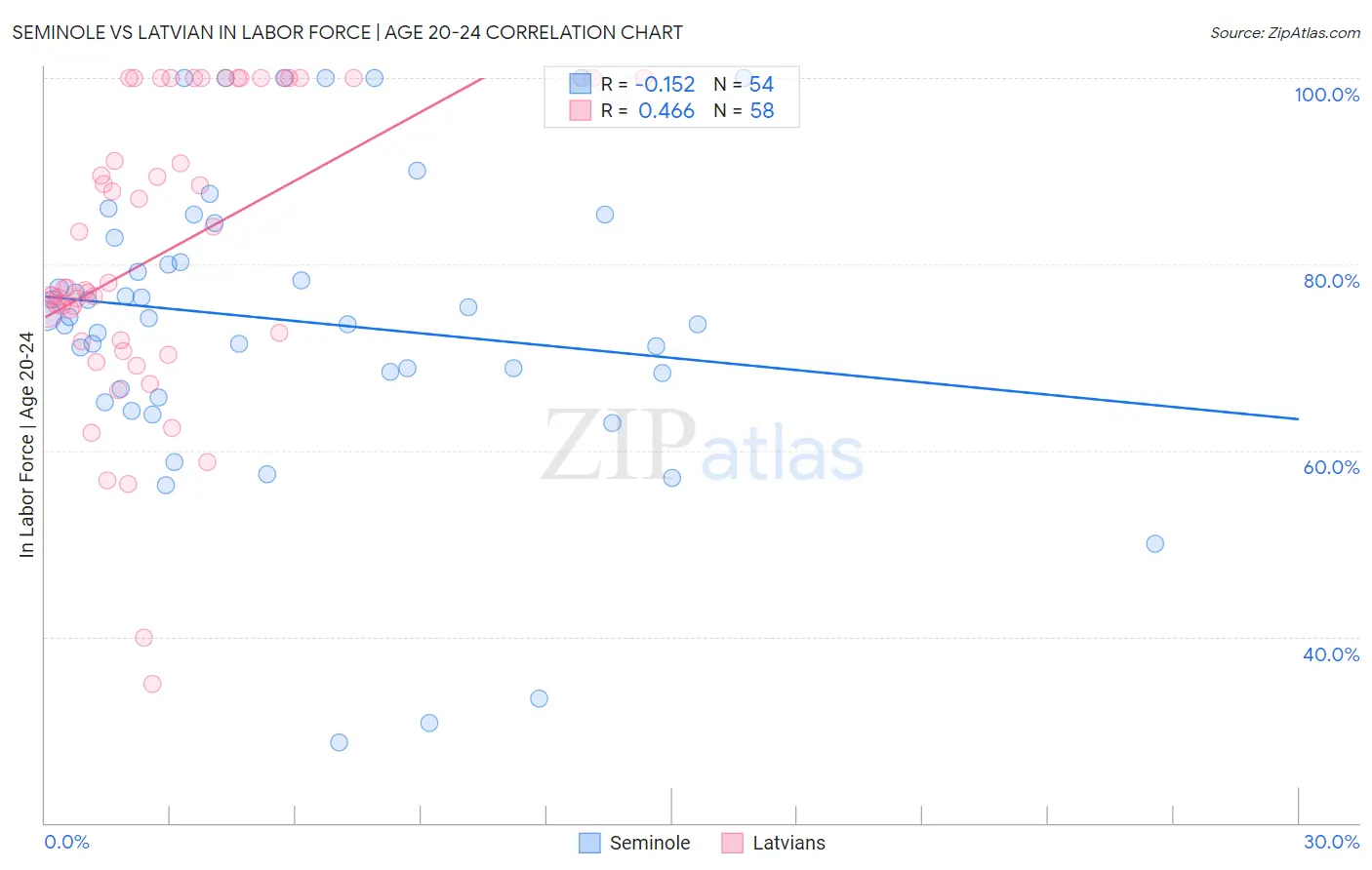 Seminole vs Latvian In Labor Force | Age 20-24