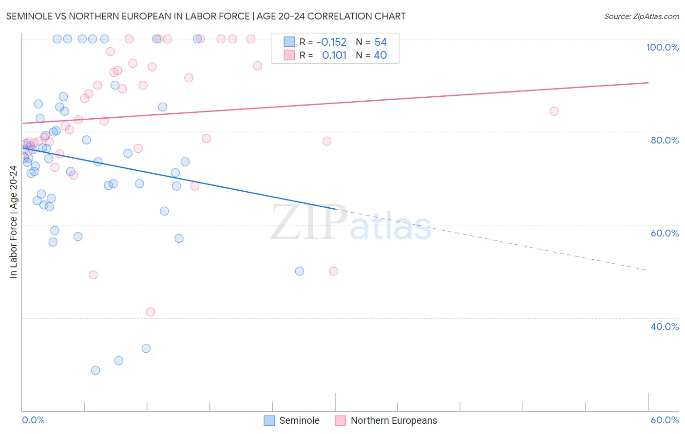 Seminole vs Northern European In Labor Force | Age 20-24