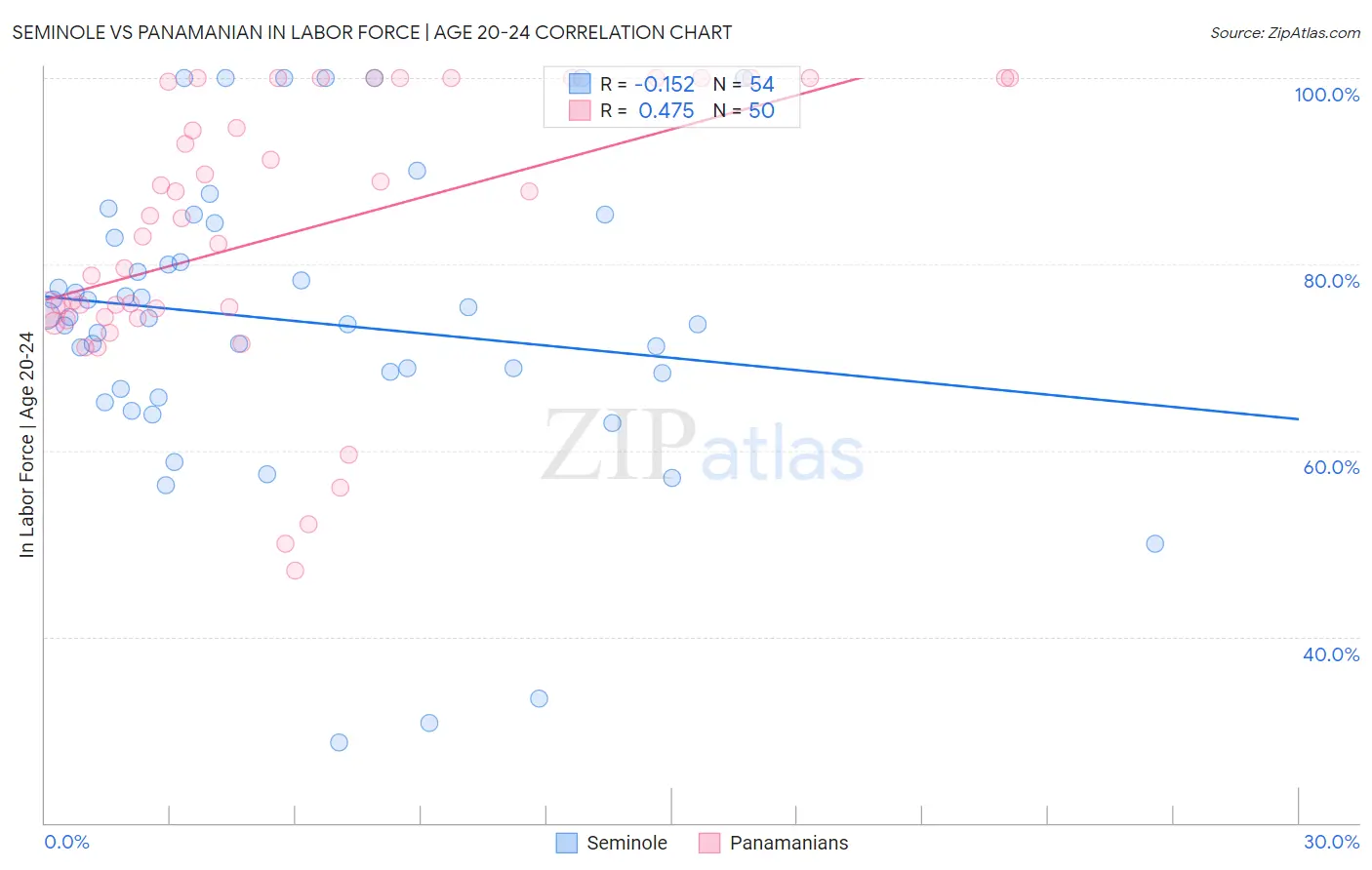 Seminole vs Panamanian In Labor Force | Age 20-24