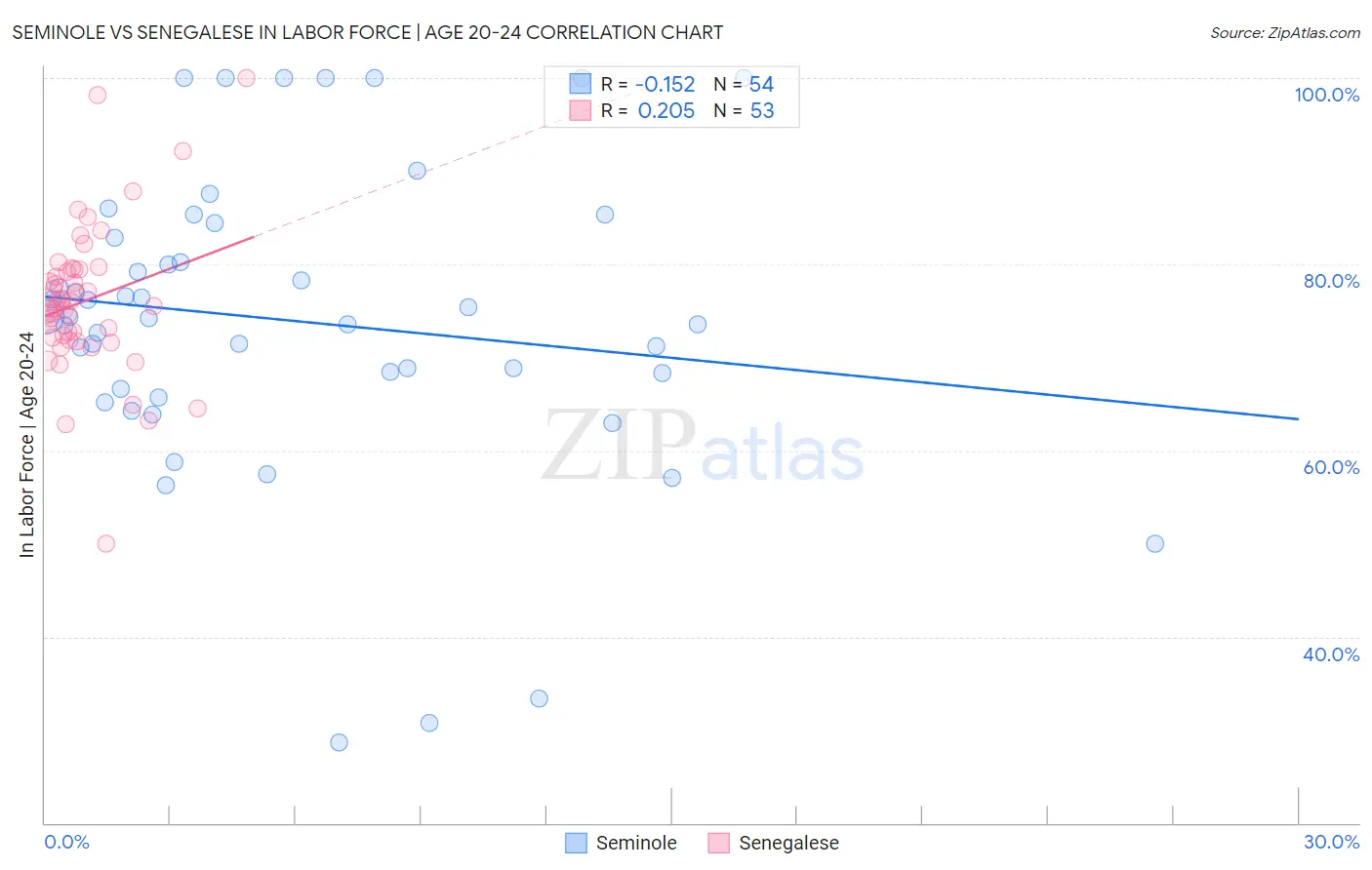 Seminole vs Senegalese In Labor Force | Age 20-24