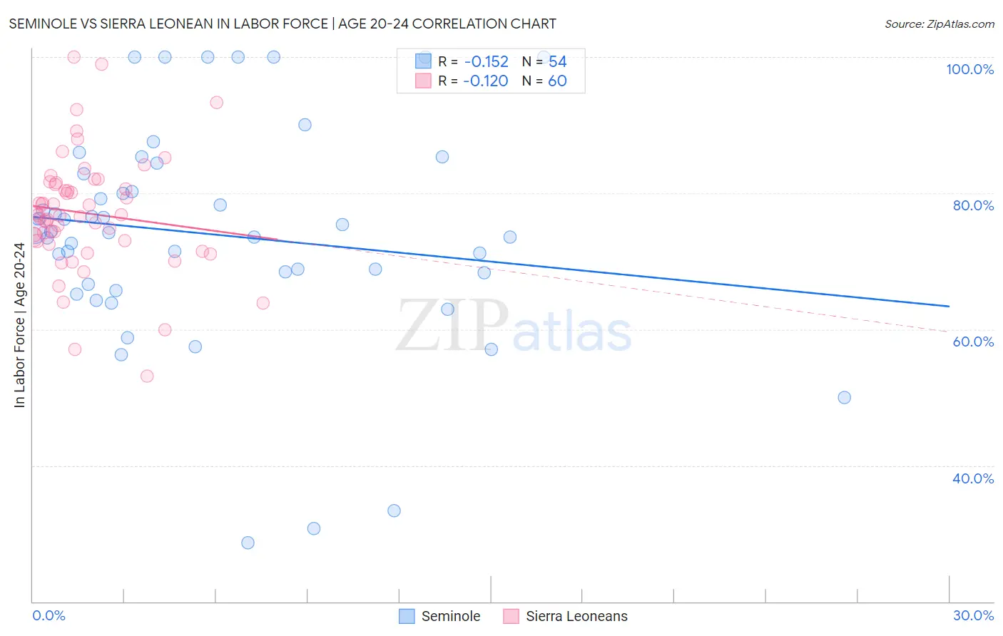 Seminole vs Sierra Leonean In Labor Force | Age 20-24