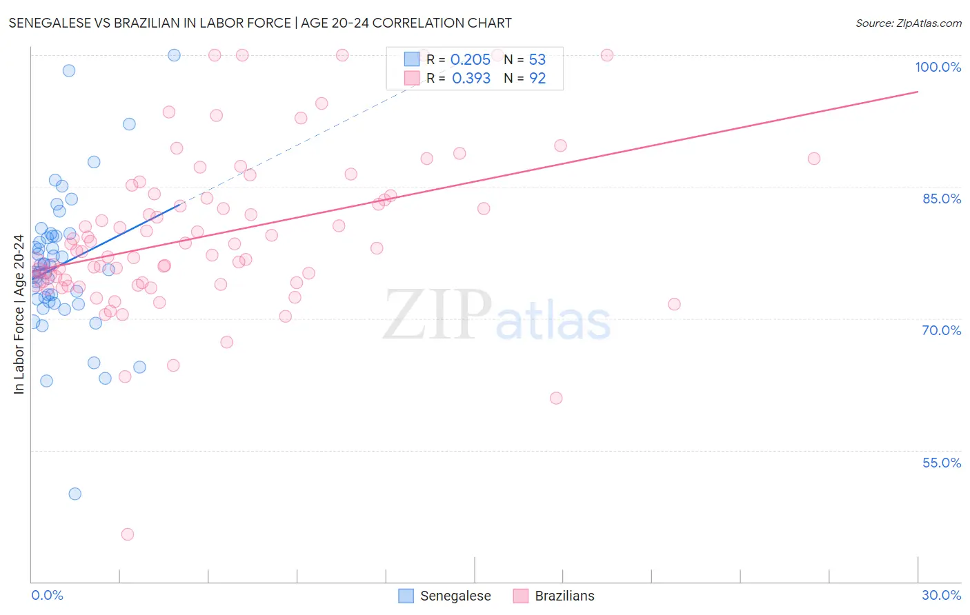 Senegalese vs Brazilian In Labor Force | Age 20-24