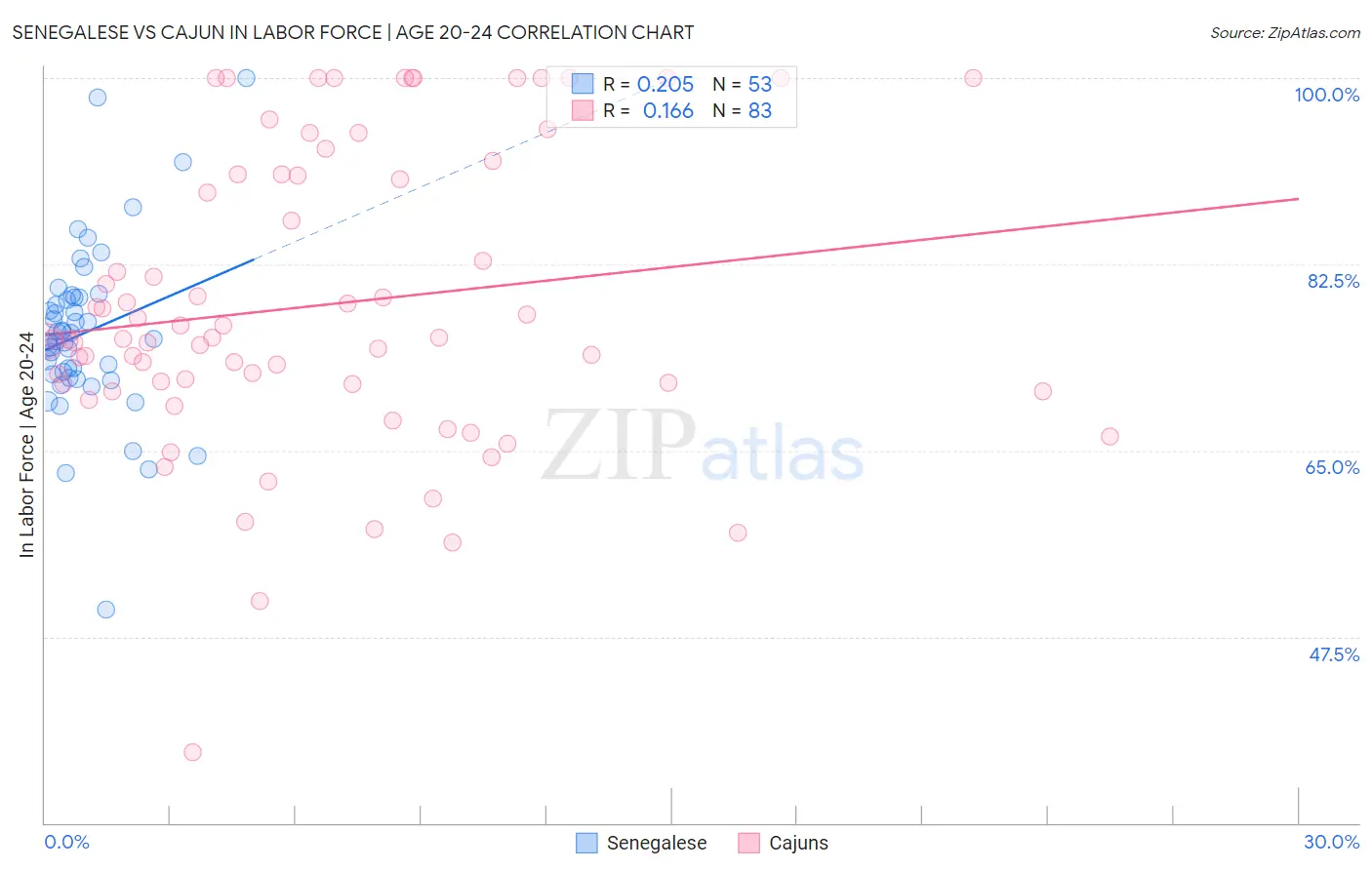 Senegalese vs Cajun In Labor Force | Age 20-24