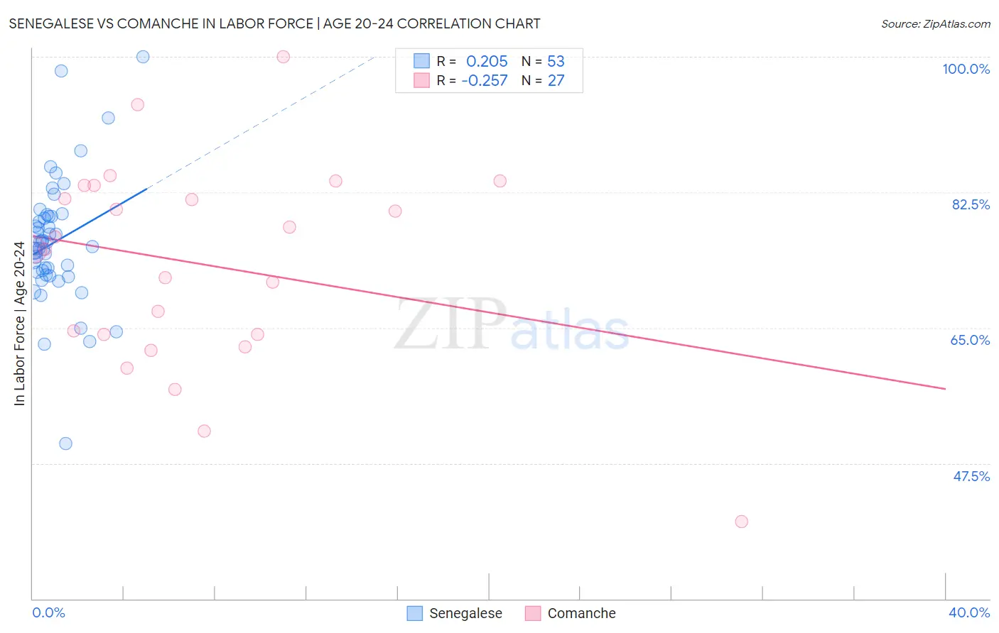 Senegalese vs Comanche In Labor Force | Age 20-24