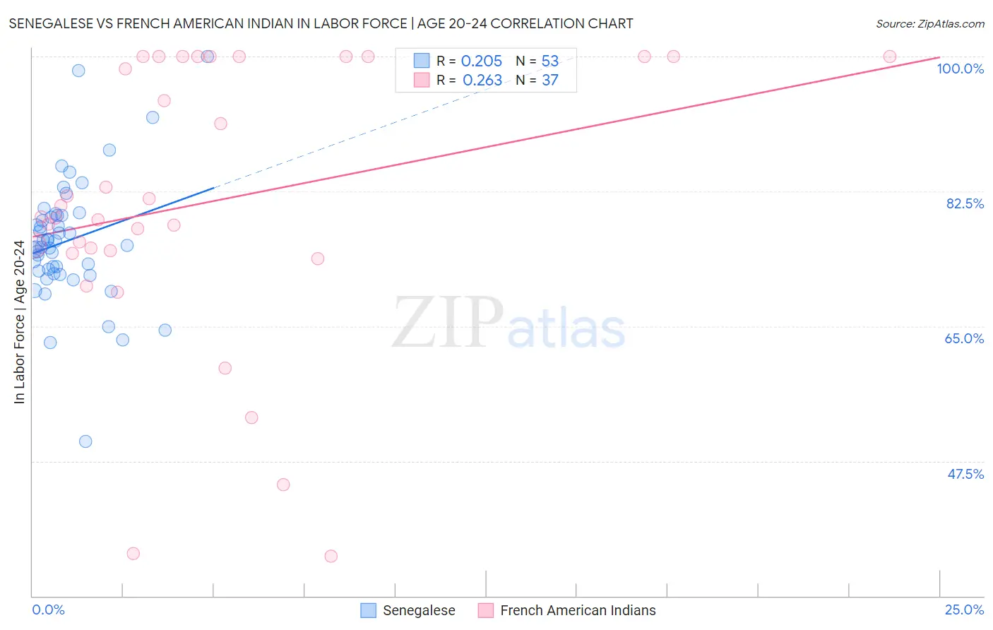 Senegalese vs French American Indian In Labor Force | Age 20-24