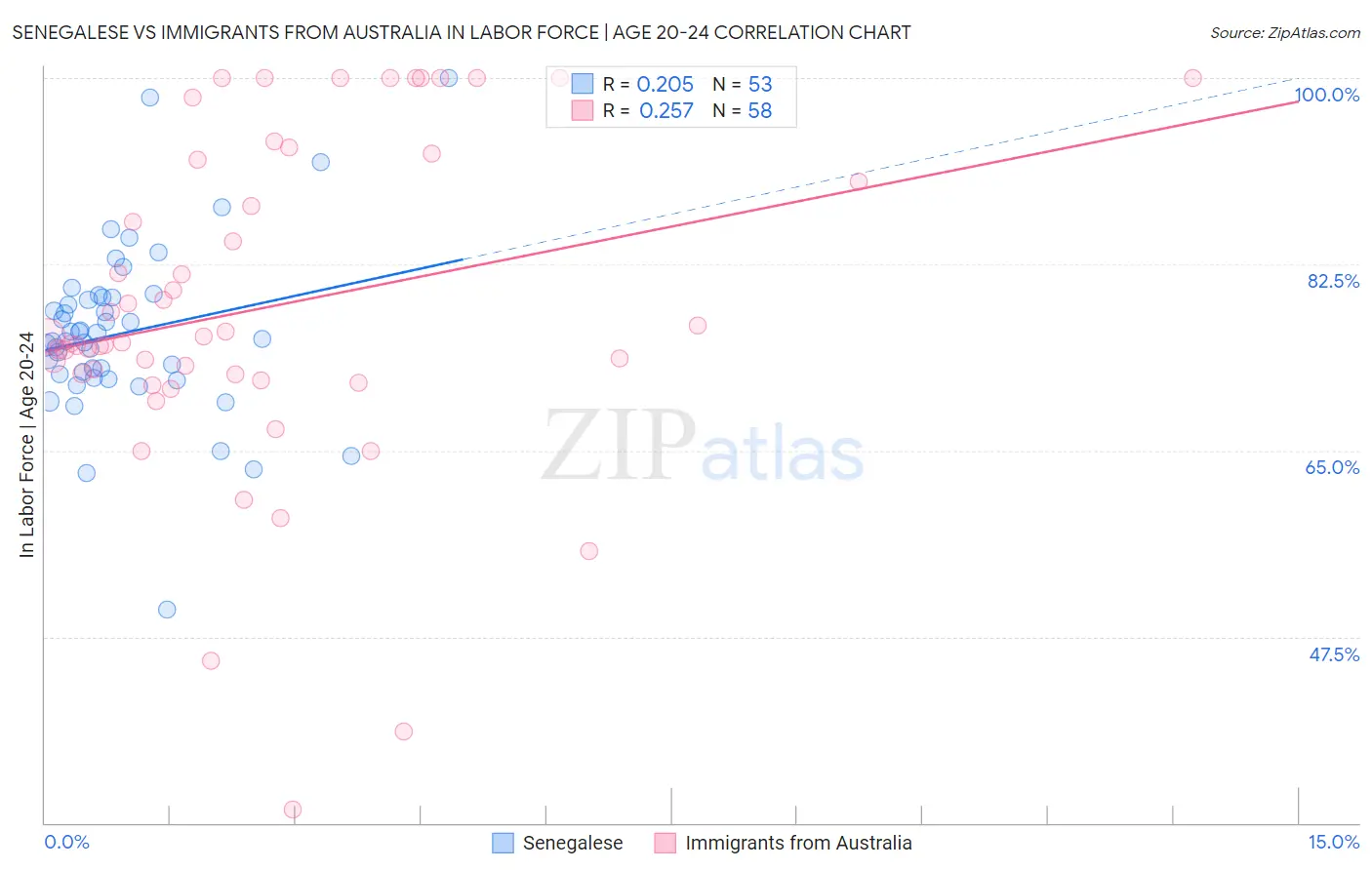 Senegalese vs Immigrants from Australia In Labor Force | Age 20-24