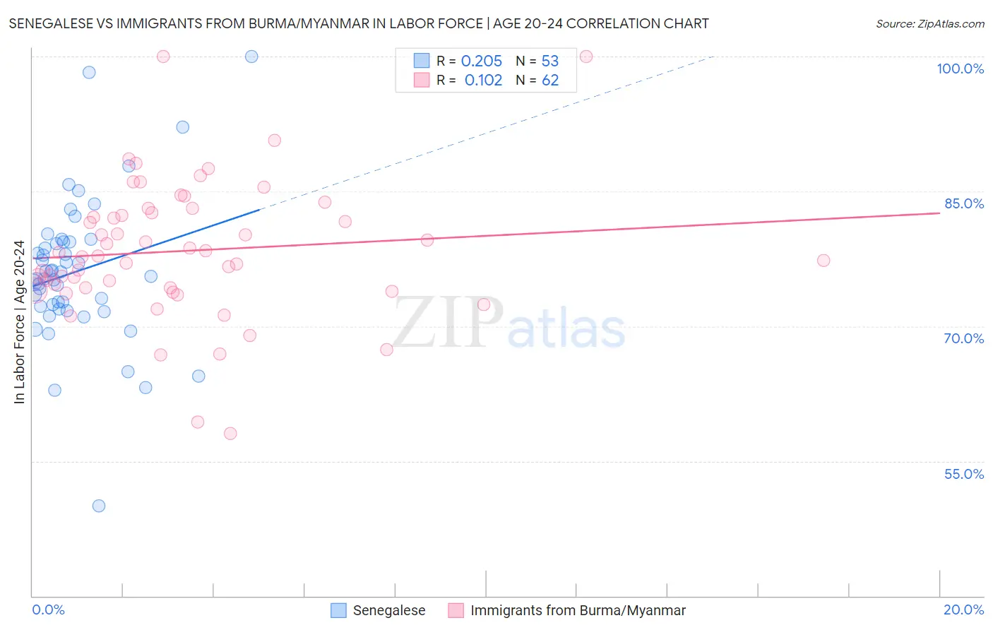 Senegalese vs Immigrants from Burma/Myanmar In Labor Force | Age 20-24