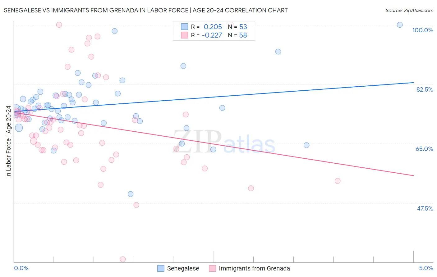 Senegalese vs Immigrants from Grenada In Labor Force | Age 20-24