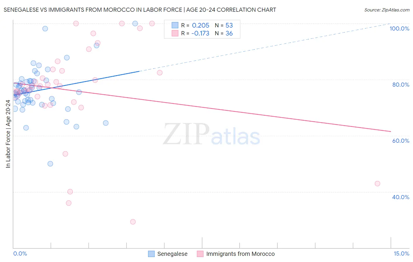 Senegalese vs Immigrants from Morocco In Labor Force | Age 20-24