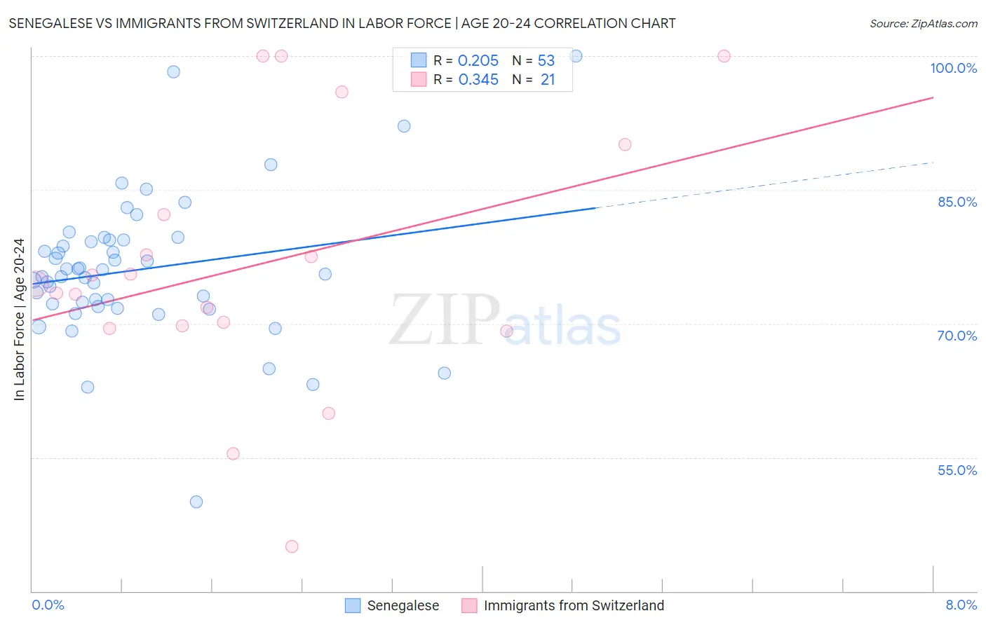 Senegalese vs Immigrants from Switzerland In Labor Force | Age 20-24