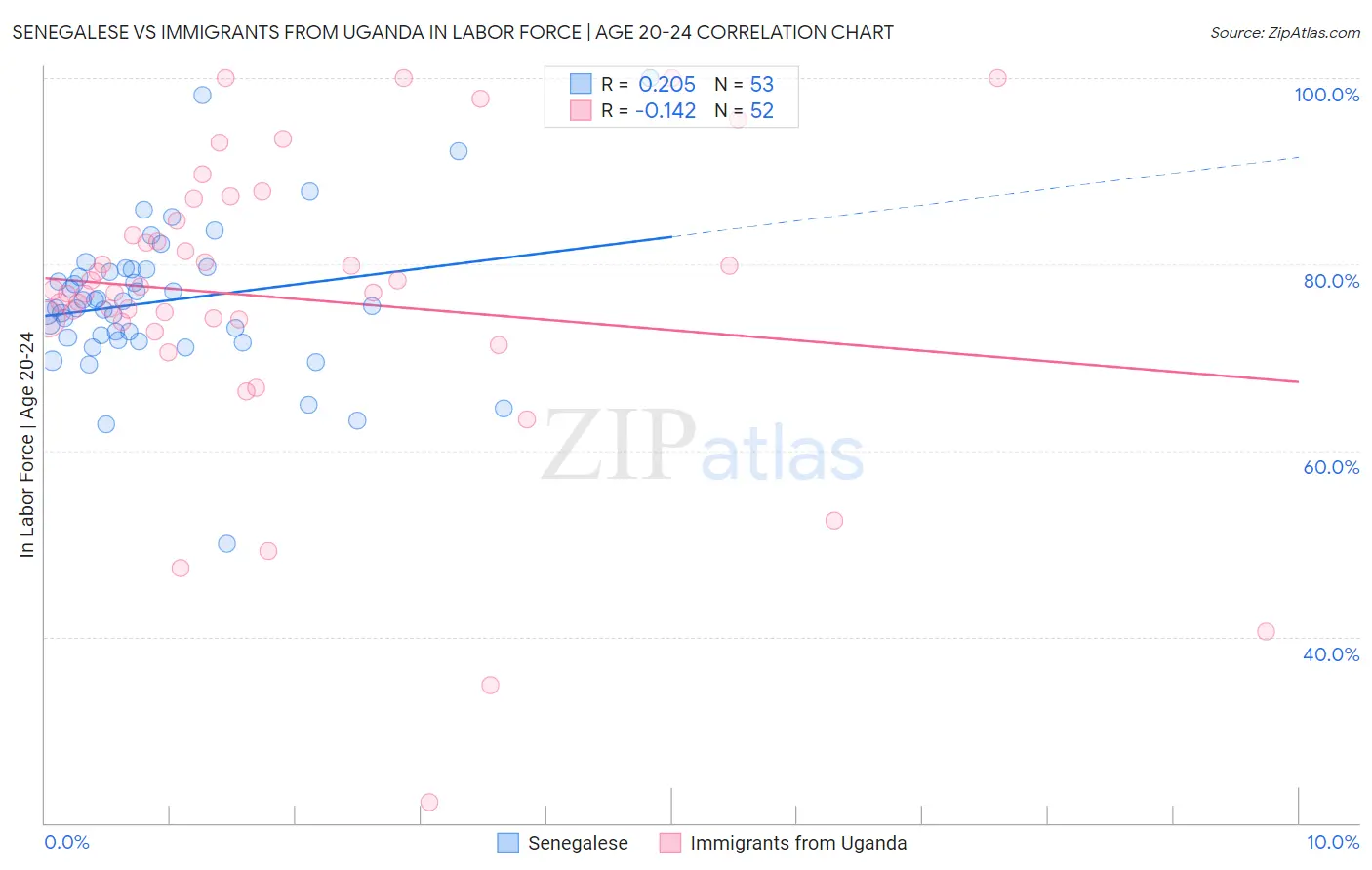 Senegalese vs Immigrants from Uganda In Labor Force | Age 20-24