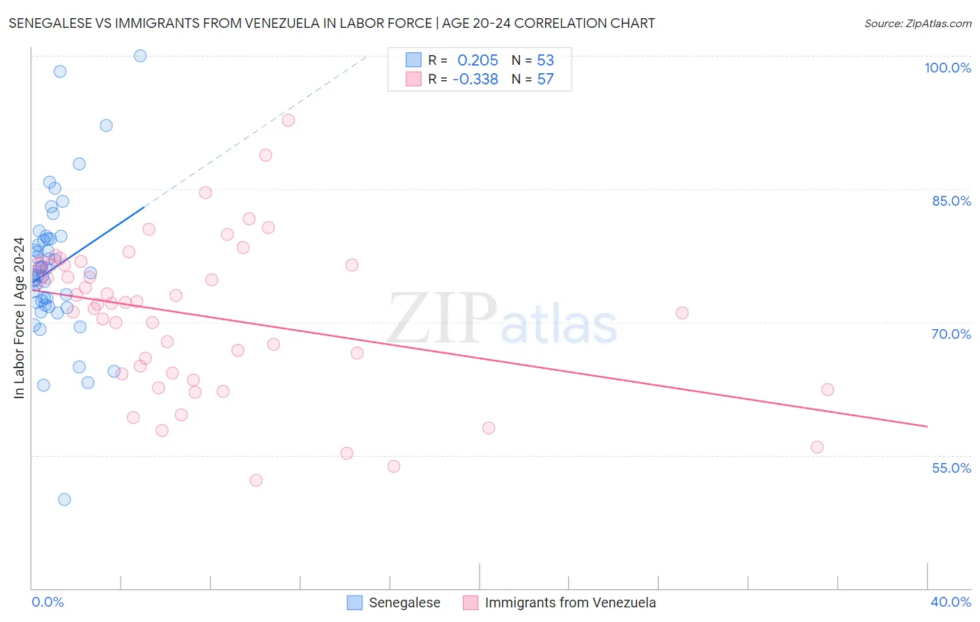 Senegalese vs Immigrants from Venezuela In Labor Force | Age 20-24