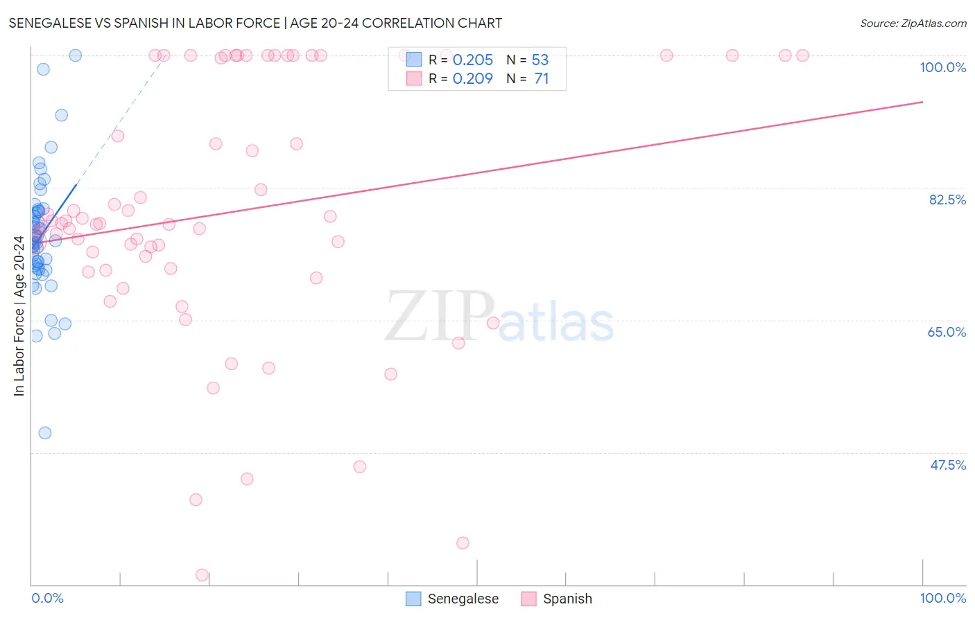 Senegalese vs Spanish In Labor Force | Age 20-24