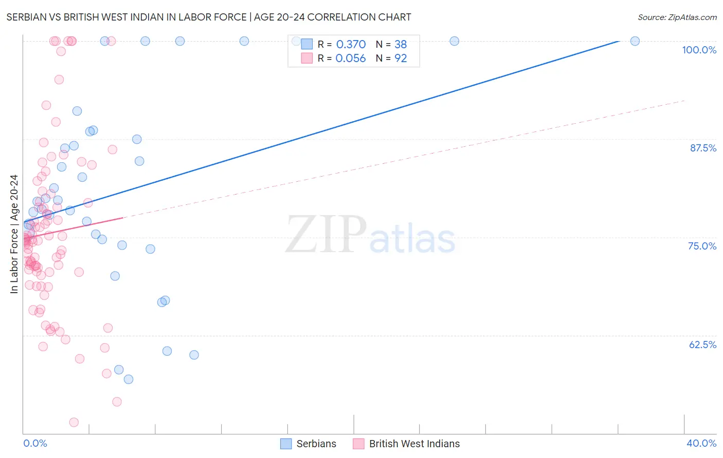 Serbian vs British West Indian In Labor Force | Age 20-24