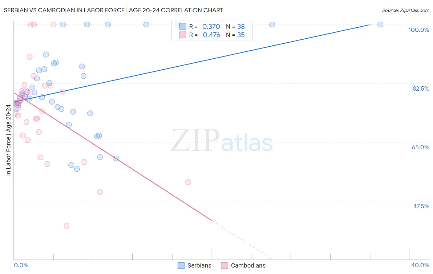 Serbian vs Cambodian In Labor Force | Age 20-24