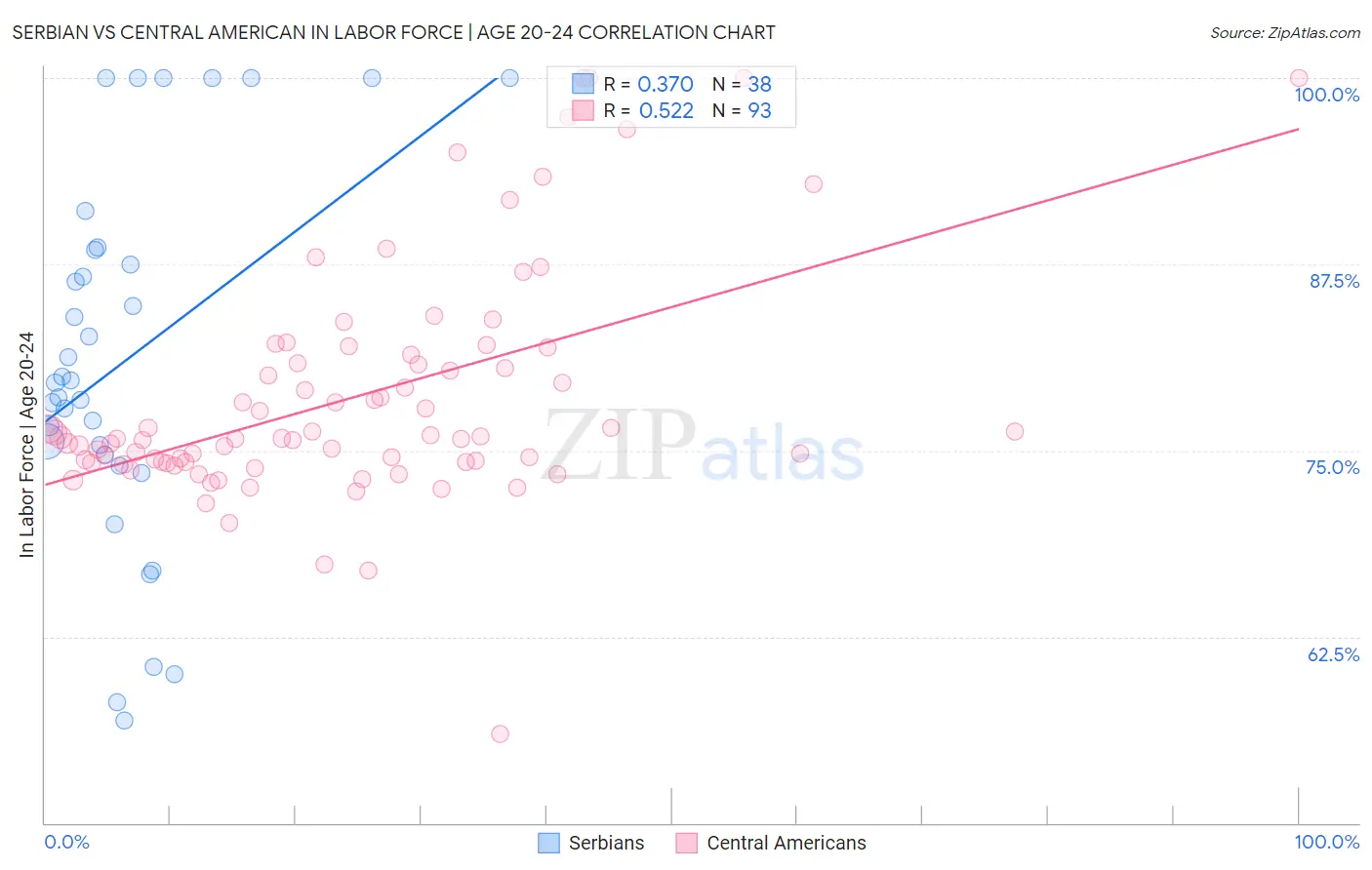 Serbian vs Central American In Labor Force | Age 20-24