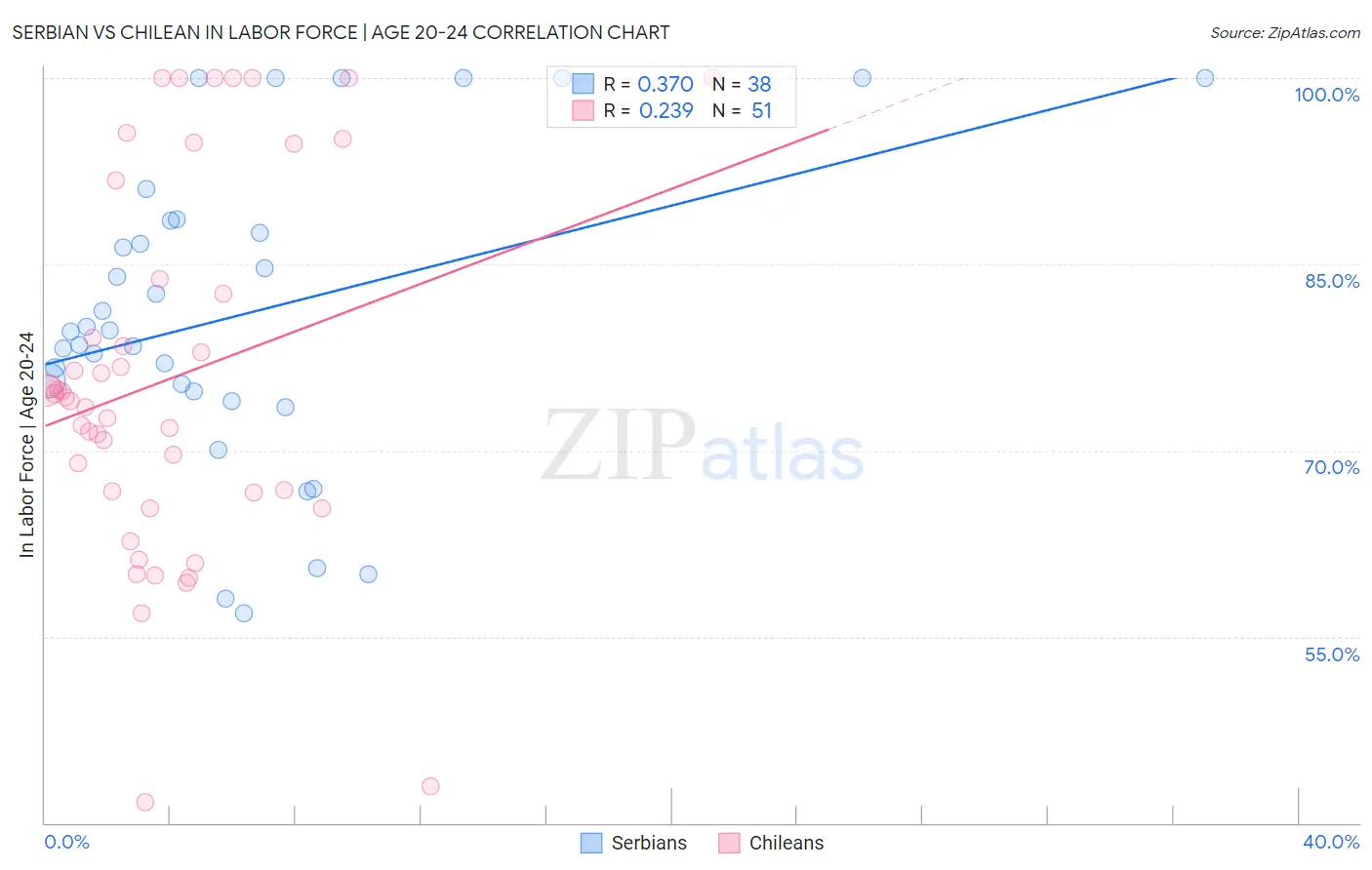 Serbian vs Chilean In Labor Force | Age 20-24