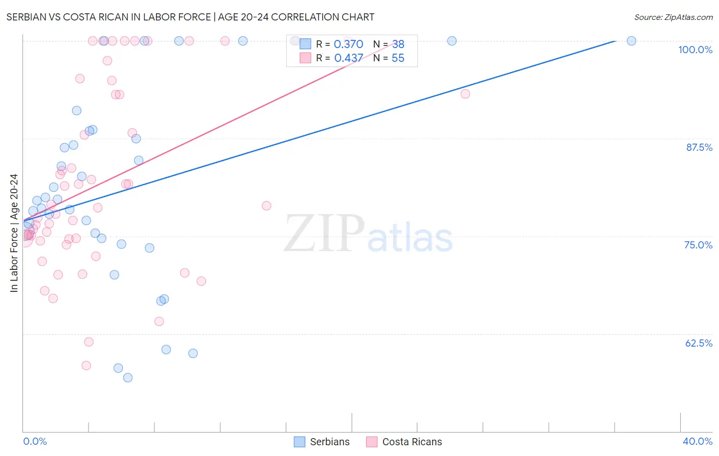 Serbian vs Costa Rican In Labor Force | Age 20-24